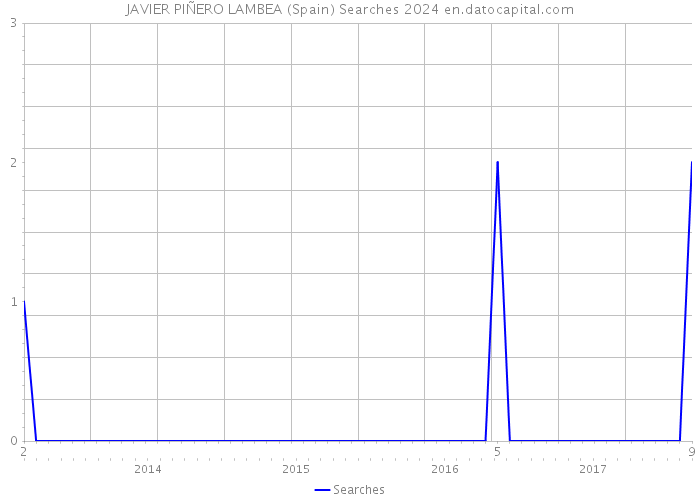 JAVIER PIÑERO LAMBEA (Spain) Searches 2024 