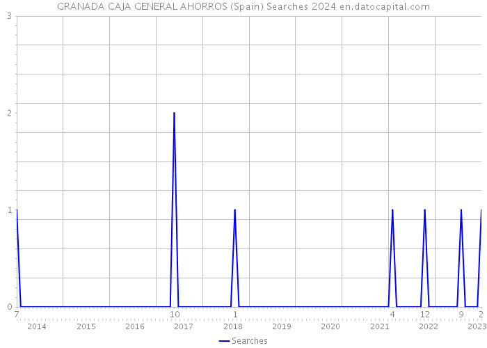 GRANADA CAJA GENERAL AHORROS (Spain) Searches 2024 