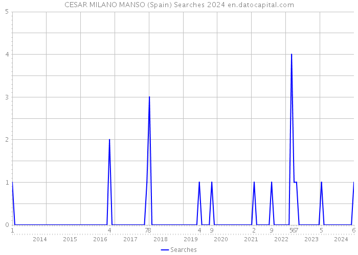 CESAR MILANO MANSO (Spain) Searches 2024 