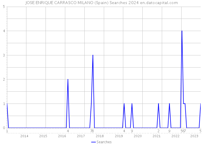 JOSE ENRIQUE CARRASCO MILANO (Spain) Searches 2024 