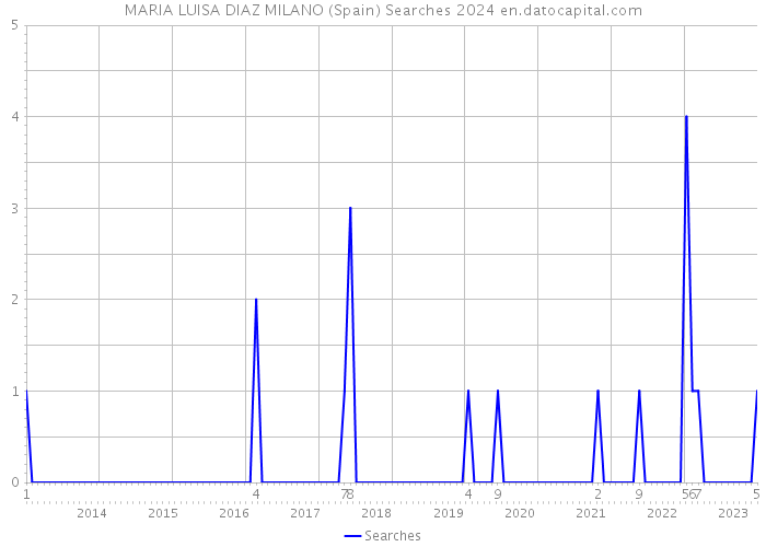 MARIA LUISA DIAZ MILANO (Spain) Searches 2024 