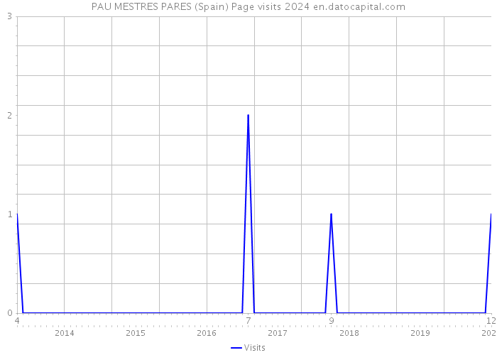 PAU MESTRES PARES (Spain) Page visits 2024 