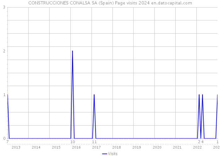 CONSTRUCCIONES CONALSA SA (Spain) Page visits 2024 