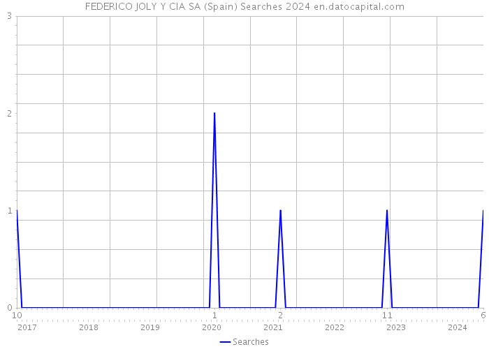 FEDERICO JOLY Y CIA SA (Spain) Searches 2024 