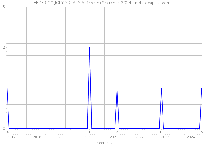 FEDERICO JOLY Y CIA. S.A. (Spain) Searches 2024 