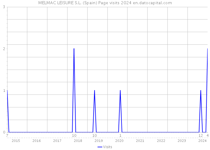 MELMAC LEISURE S.L. (Spain) Page visits 2024 