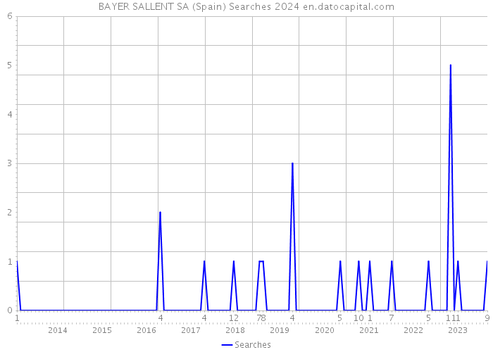 BAYER SALLENT SA (Spain) Searches 2024 
