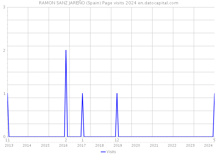 RAMON SANZ JAREÑO (Spain) Page visits 2024 