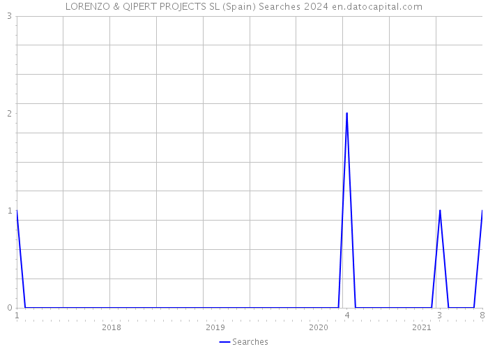 LORENZO & QIPERT PROJECTS SL (Spain) Searches 2024 