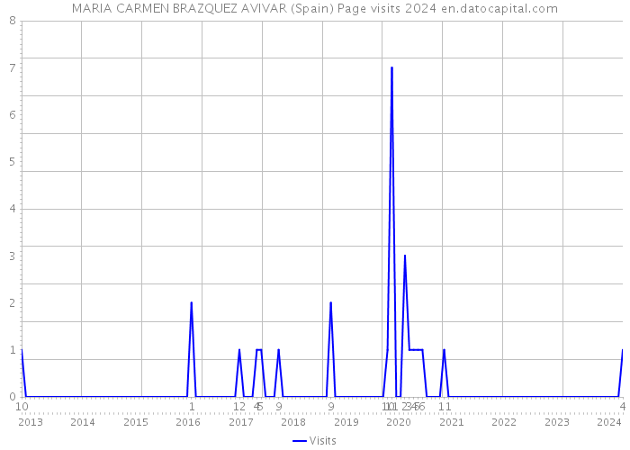 MARIA CARMEN BRAZQUEZ AVIVAR (Spain) Page visits 2024 