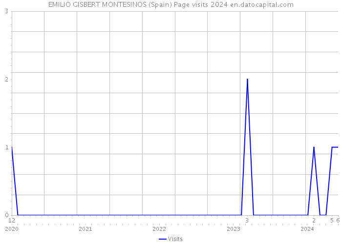 EMILIO GISBERT MONTESINOS (Spain) Page visits 2024 