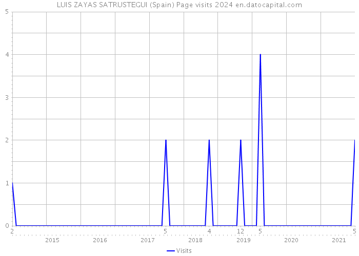 LUIS ZAYAS SATRUSTEGUI (Spain) Page visits 2024 