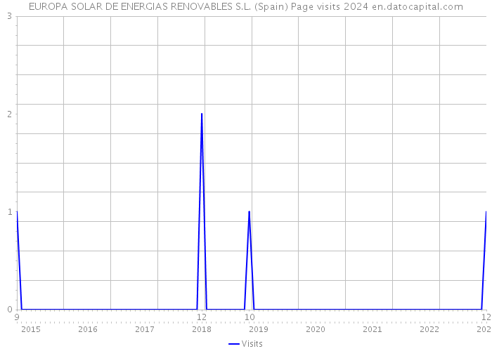 EUROPA SOLAR DE ENERGIAS RENOVABLES S.L. (Spain) Page visits 2024 
