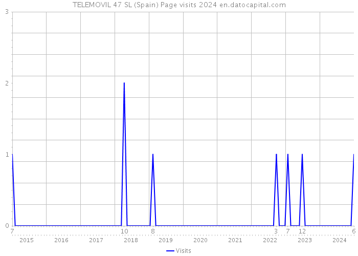 TELEMOVIL 47 SL (Spain) Page visits 2024 