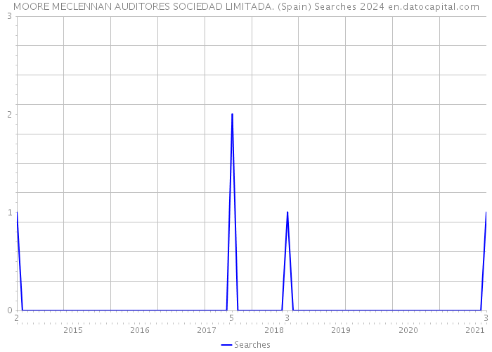 MOORE MECLENNAN AUDITORES SOCIEDAD LIMITADA. (Spain) Searches 2024 