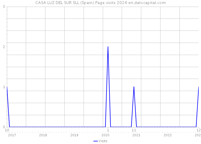 CASA LUZ DEL SUR SLL (Spain) Page visits 2024 