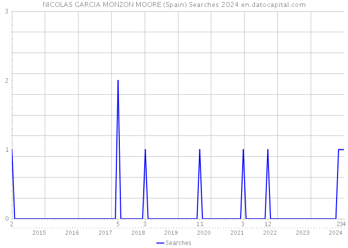 NICOLAS GARCIA MONZON MOORE (Spain) Searches 2024 