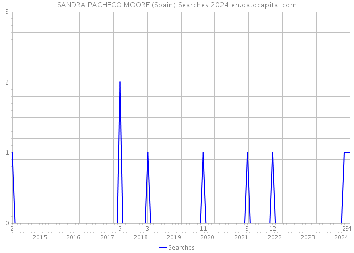 SANDRA PACHECO MOORE (Spain) Searches 2024 