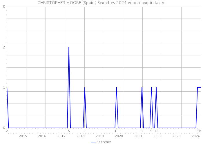 CHRISTOPHER MOORE (Spain) Searches 2024 