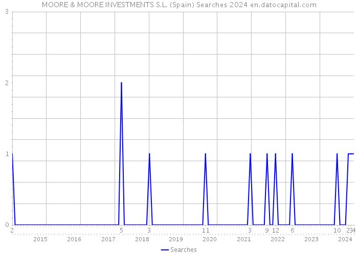 MOORE & MOORE INVESTMENTS S.L. (Spain) Searches 2024 