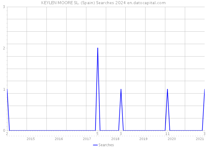 KEYLEN MOORE SL. (Spain) Searches 2024 