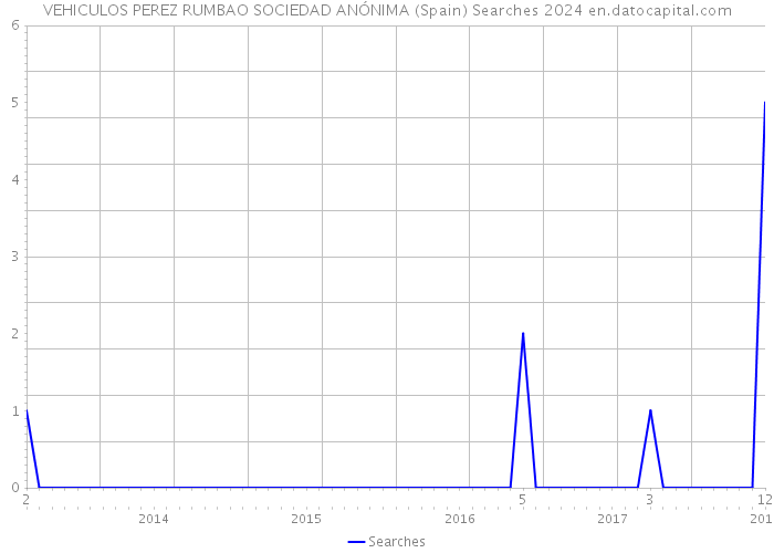 VEHICULOS PEREZ RUMBAO SOCIEDAD ANÓNIMA (Spain) Searches 2024 