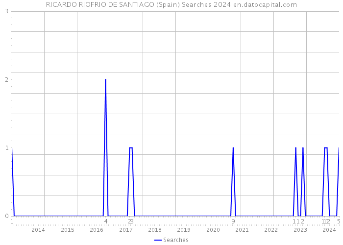 RICARDO RIOFRIO DE SANTIAGO (Spain) Searches 2024 