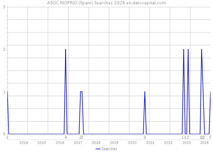 ASOC RIOFRIO (Spain) Searches 2024 
