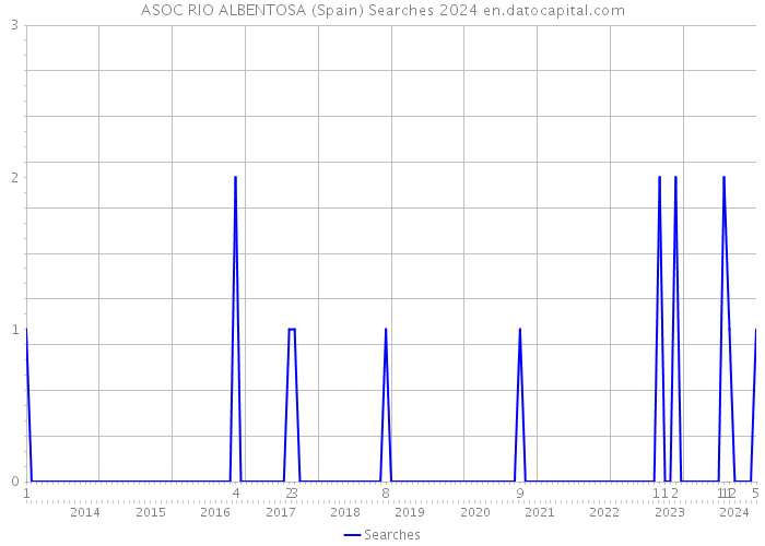 ASOC RIO ALBENTOSA (Spain) Searches 2024 