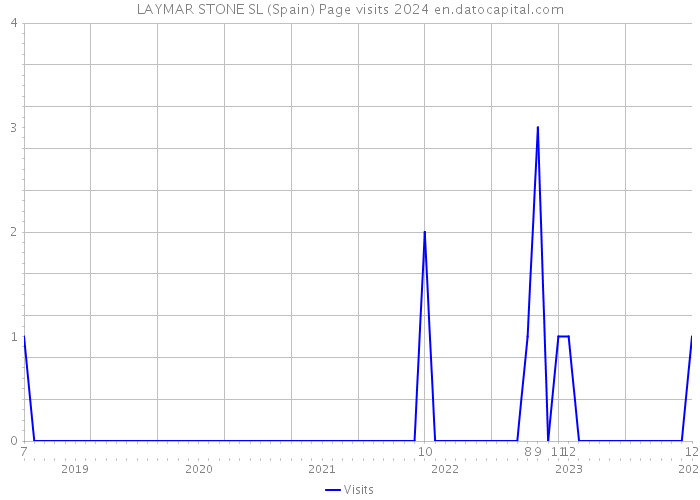 LAYMAR STONE SL (Spain) Page visits 2024 