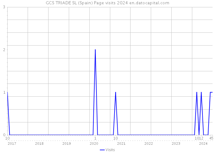 GCS TRIADE SL (Spain) Page visits 2024 