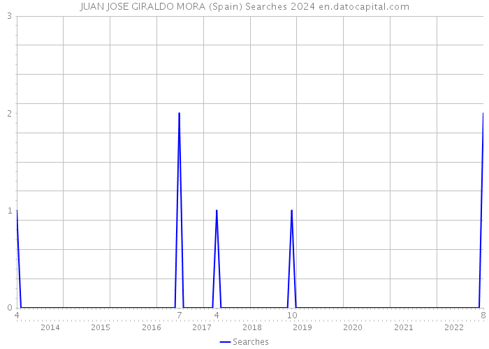 JUAN JOSE GIRALDO MORA (Spain) Searches 2024 