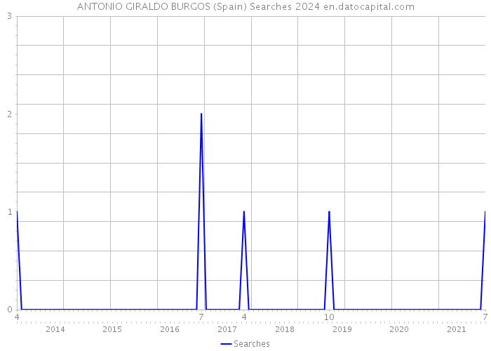 ANTONIO GIRALDO BURGOS (Spain) Searches 2024 