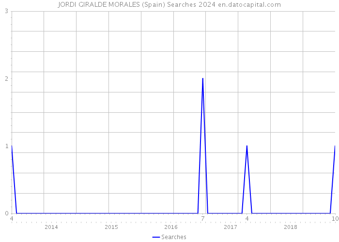 JORDI GIRALDE MORALES (Spain) Searches 2024 