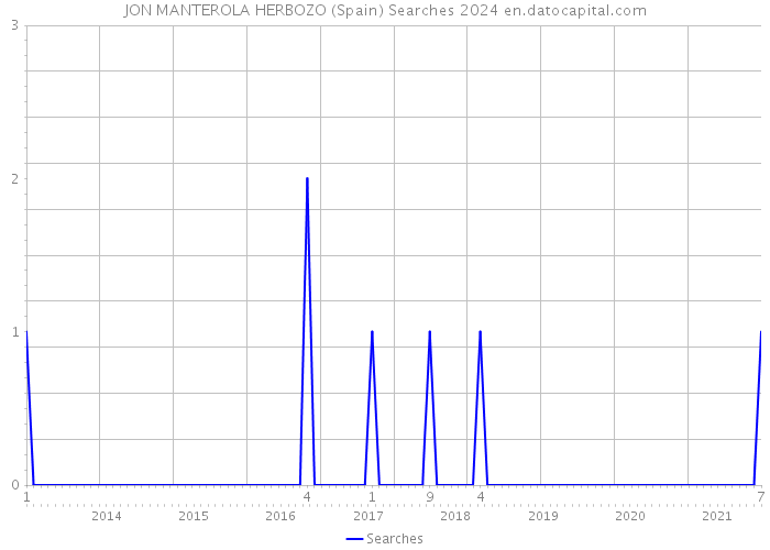 JON MANTEROLA HERBOZO (Spain) Searches 2024 