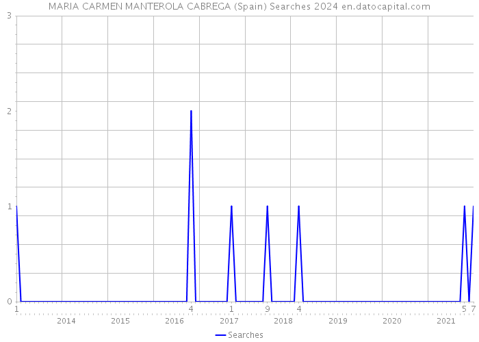 MARIA CARMEN MANTEROLA CABREGA (Spain) Searches 2024 