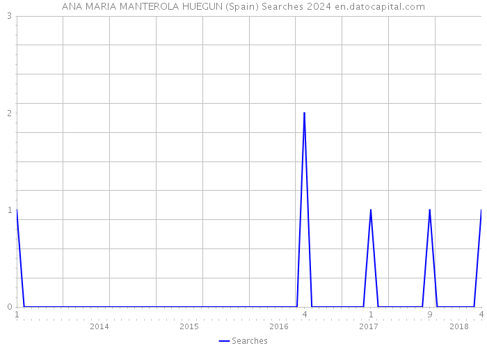 ANA MARIA MANTEROLA HUEGUN (Spain) Searches 2024 