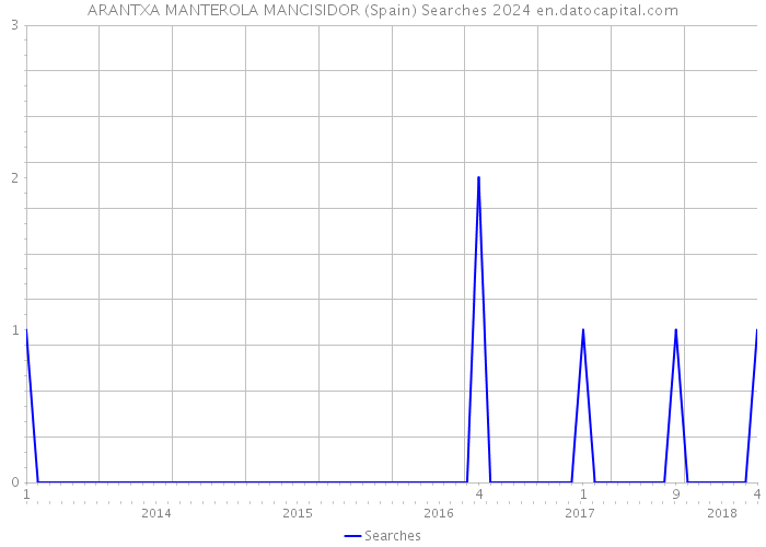 ARANTXA MANTEROLA MANCISIDOR (Spain) Searches 2024 