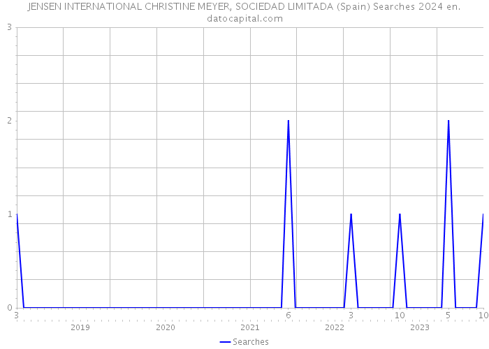 JENSEN INTERNATIONAL CHRISTINE MEYER, SOCIEDAD LIMITADA (Spain) Searches 2024 