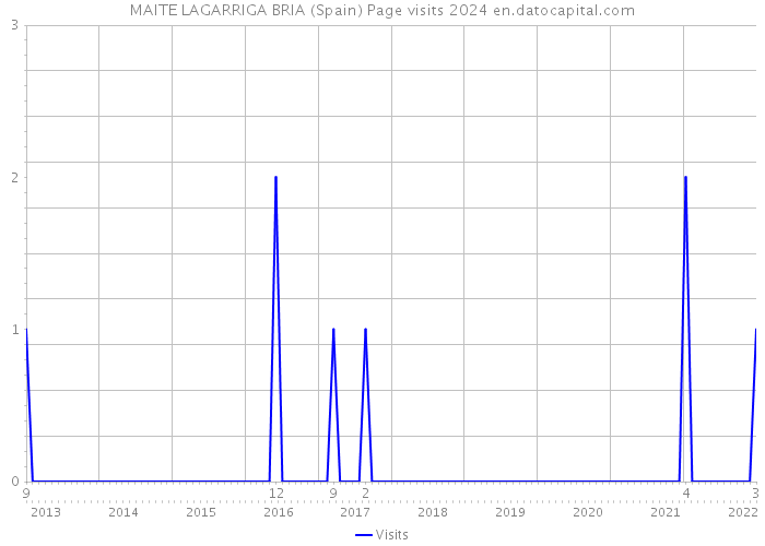 MAITE LAGARRIGA BRIA (Spain) Page visits 2024 