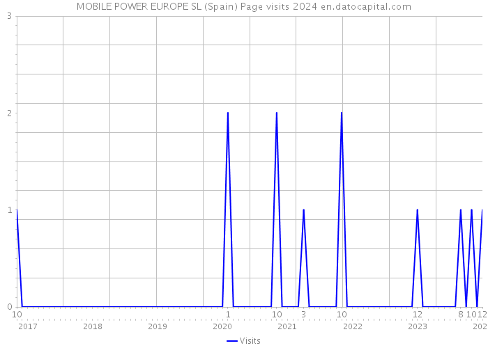 MOBILE POWER EUROPE SL (Spain) Page visits 2024 
