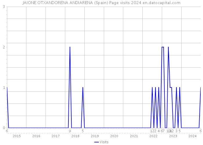 JAIONE OTXANDORENA ANDIARENA (Spain) Page visits 2024 