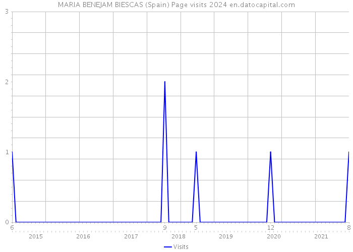 MARIA BENEJAM BIESCAS (Spain) Page visits 2024 