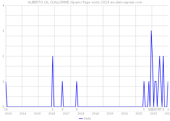 ALBERTO GIL GUILLORME (Spain) Page visits 2024 