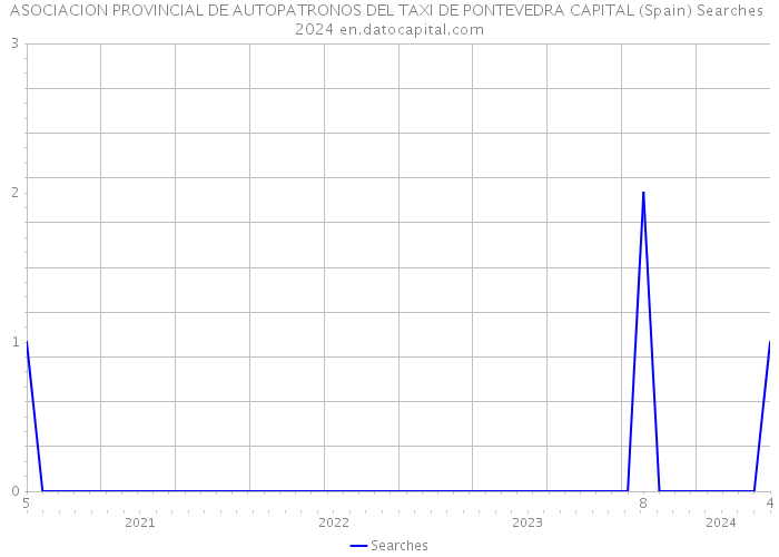 ASOCIACION PROVINCIAL DE AUTOPATRONOS DEL TAXI DE PONTEVEDRA CAPITAL (Spain) Searches 2024 