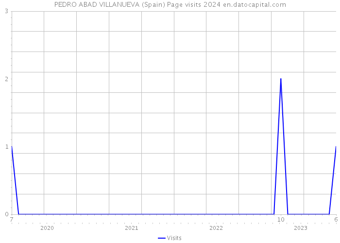 PEDRO ABAD VILLANUEVA (Spain) Page visits 2024 