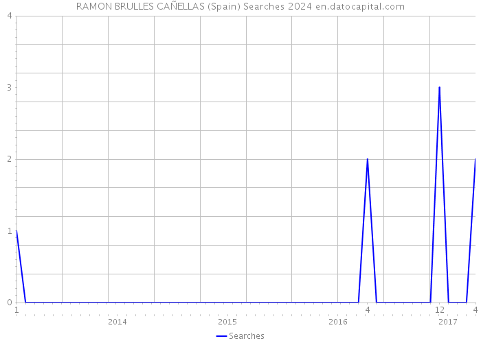 RAMON BRULLES CAÑELLAS (Spain) Searches 2024 