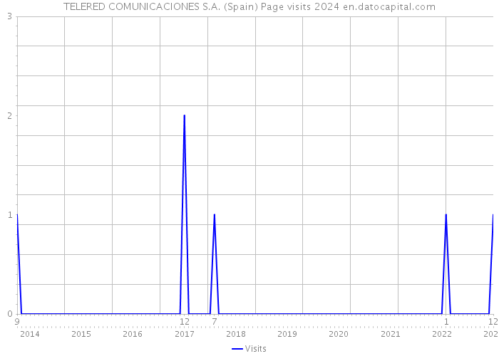 TELERED COMUNICACIONES S.A. (Spain) Page visits 2024 
