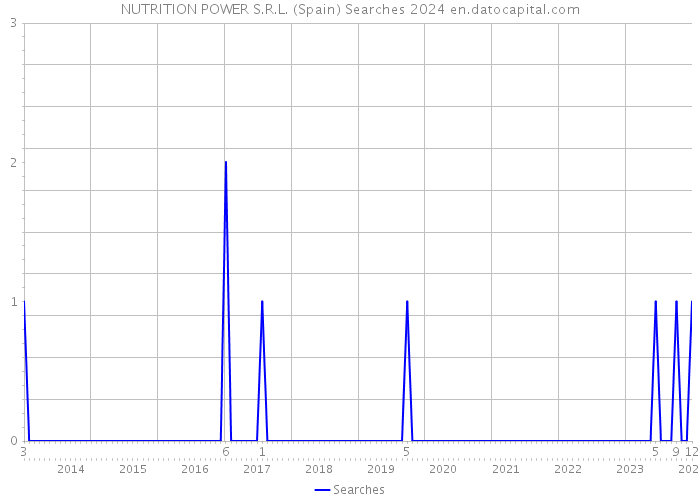 NUTRITION POWER S.R.L. (Spain) Searches 2024 