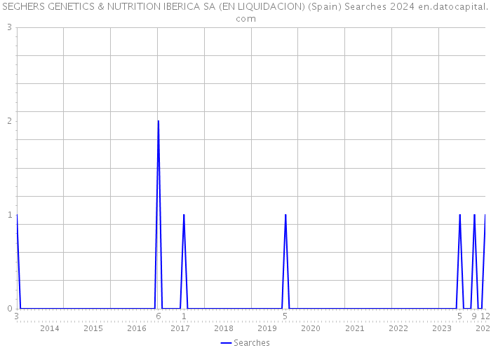 SEGHERS GENETICS & NUTRITION IBERICA SA (EN LIQUIDACION) (Spain) Searches 2024 